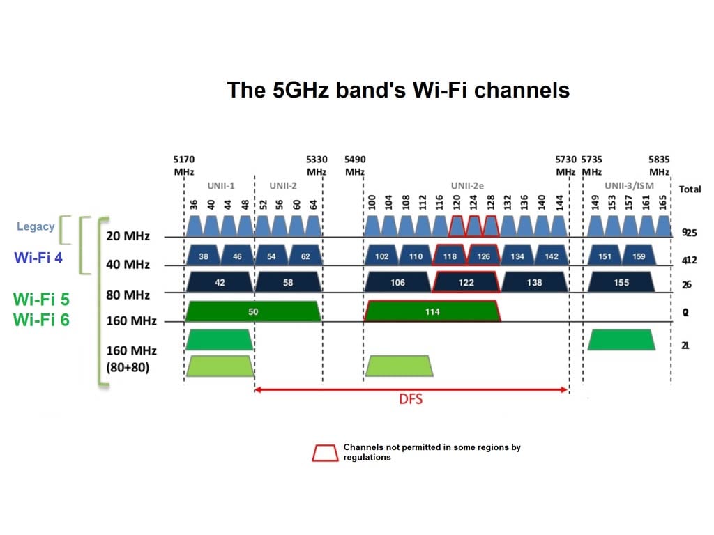 The 5GHz Wi-Fi channels and their positions on the spectrum.