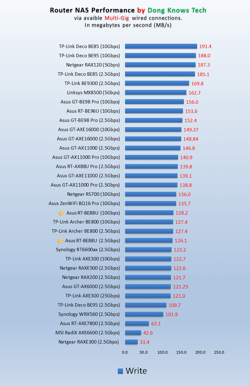 Asus RT-BE88U Review: A Straightforward and Powerful dual-band Wi-Fi 7 Router 21 Asus RT-BE88U NAS Write Real World Performance