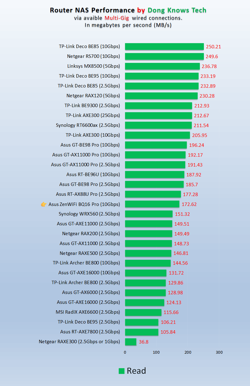 Asus ZenWiFi BQ16 Pro Review (vs. TP-Link Deco BE95): The Top-Tier and Highly Anticipated Wi-Fi 7 Mesh System is Totally Worth the Wait 23 Asus ZenWiFi BQ16 NAS Read Performance