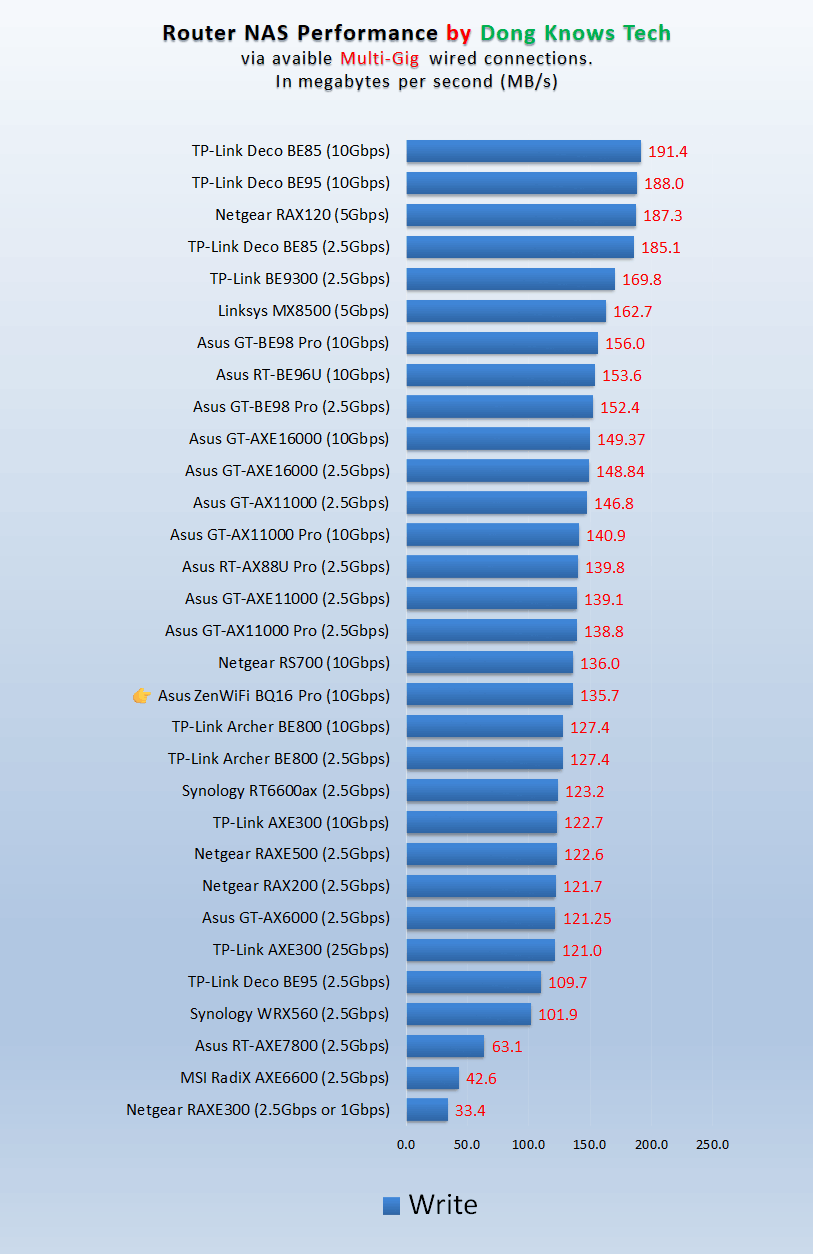 Asus ZenWiFi BQ16 Pro Review (vs. TP-Link Deco BE95): The Top-Tier and Highly Anticipated Wi-Fi 7 Mesh System is Totally Worth the Wait 22 Asus ZenWiFi BQ16 NAS Write Performance