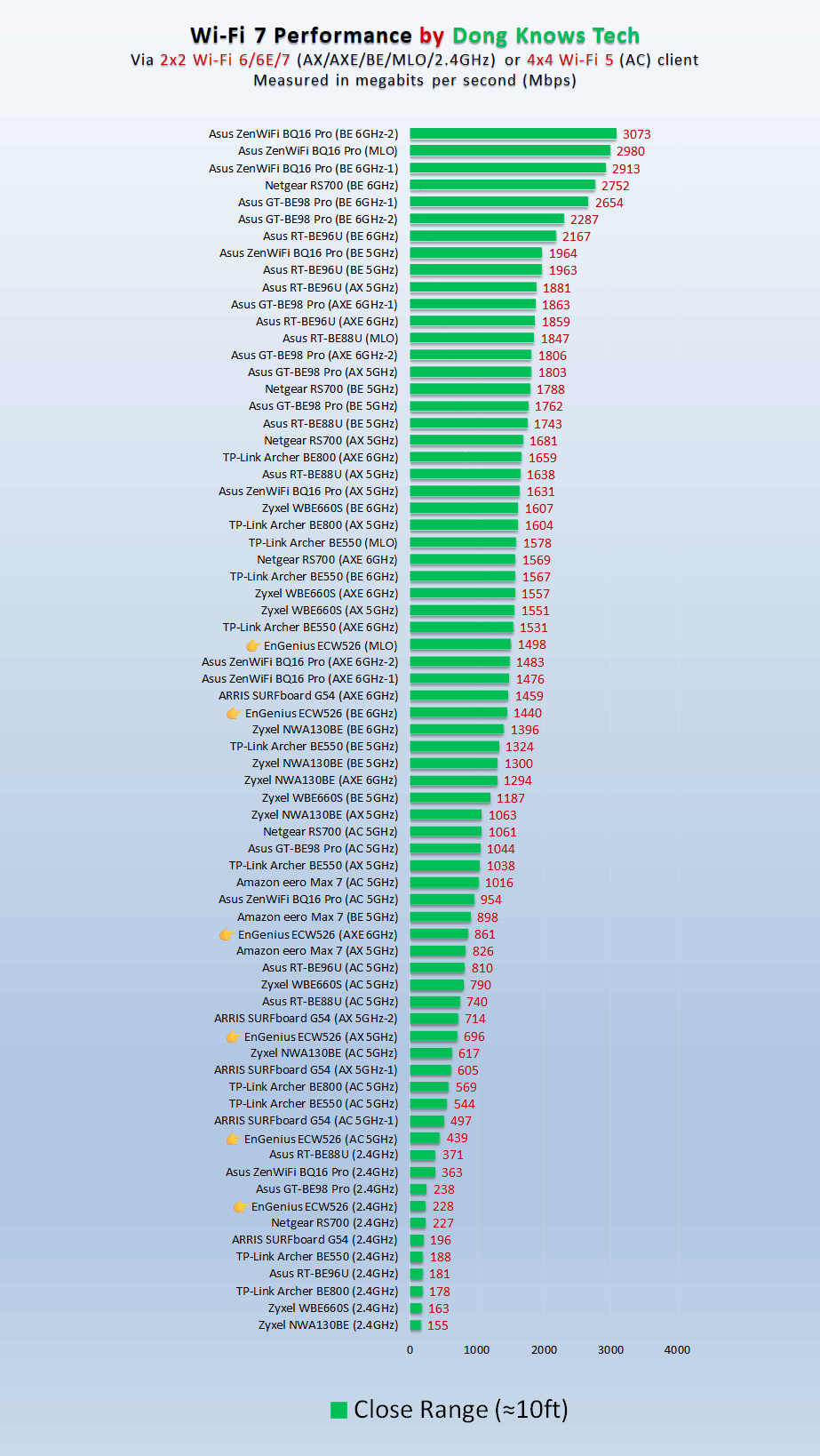 EnGenius ECW526 Wi-Fi 7 Access Point Review (vs. Zyxel NWA130BE): Reliable but Underwhelming 14 EnGenius ECW526 Close Range Performance
