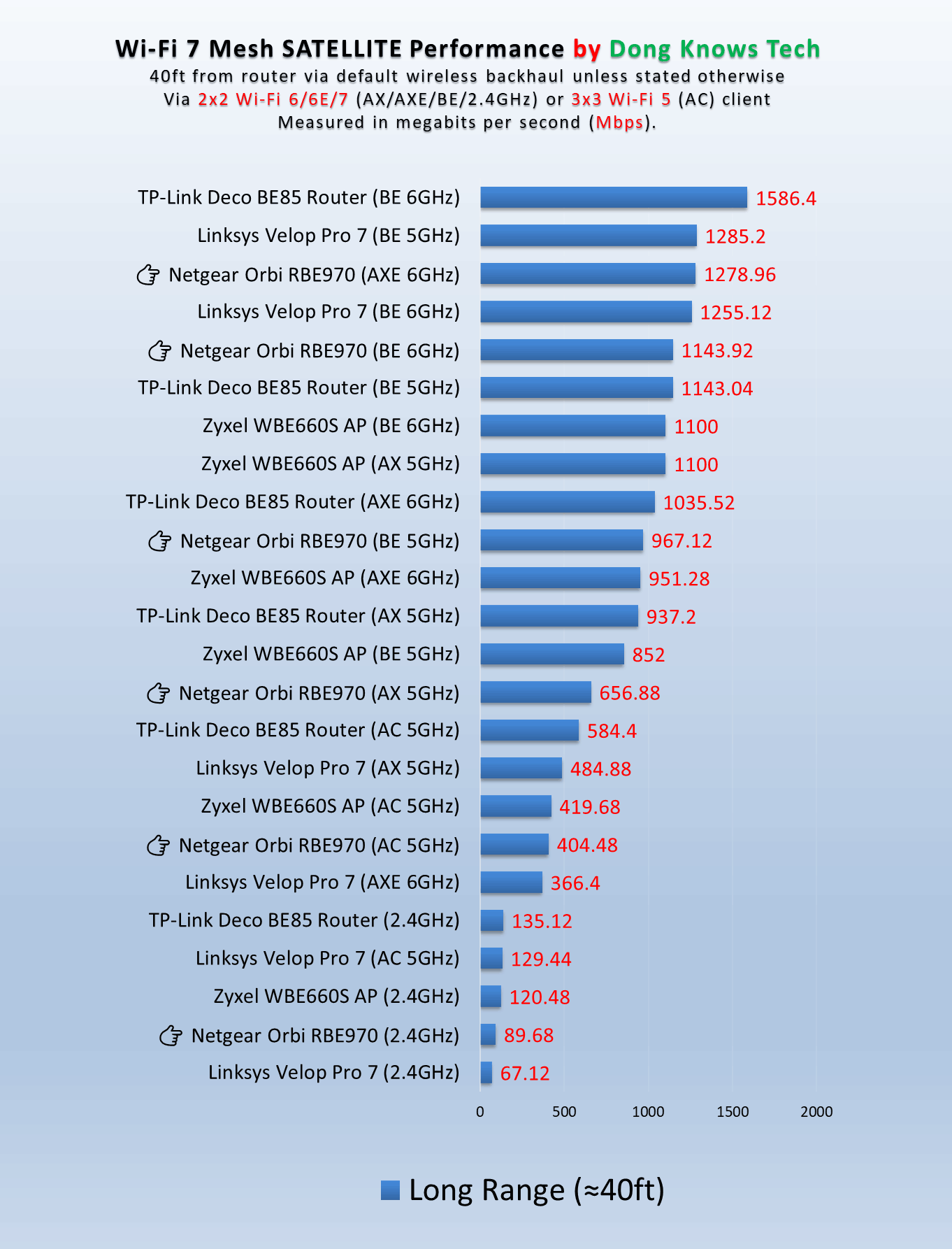 Netgear Orbi 970 Series (RBE973S) Review (vs. TP-Link Deco BE85): A Tiring Mixed Bag of Complicated Wi-Fi, Real Multi-Gigabit, and a Major Sticker Shock 20 Netgear Orbi RBE970 Satellite Long Range Wi-Fi Performance