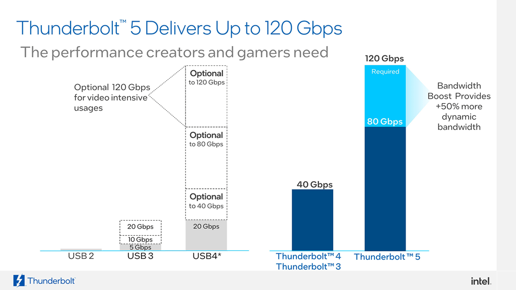 Peripheral Device Connections, Explained: Thunderbolt or Not, It's All about USB-C 10 Thunderbolt 5 vs. USB 4 V2
