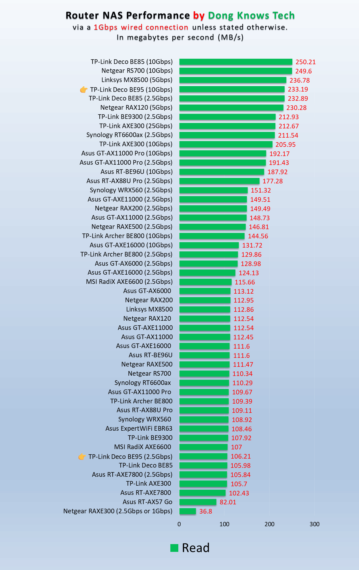 TP-Link Deco BE95 BE33000 Mesh Review (vs. Deco BE85): More on Paper, Less in Reality 28 TP-Link Deco BE95 NAS Read Performance