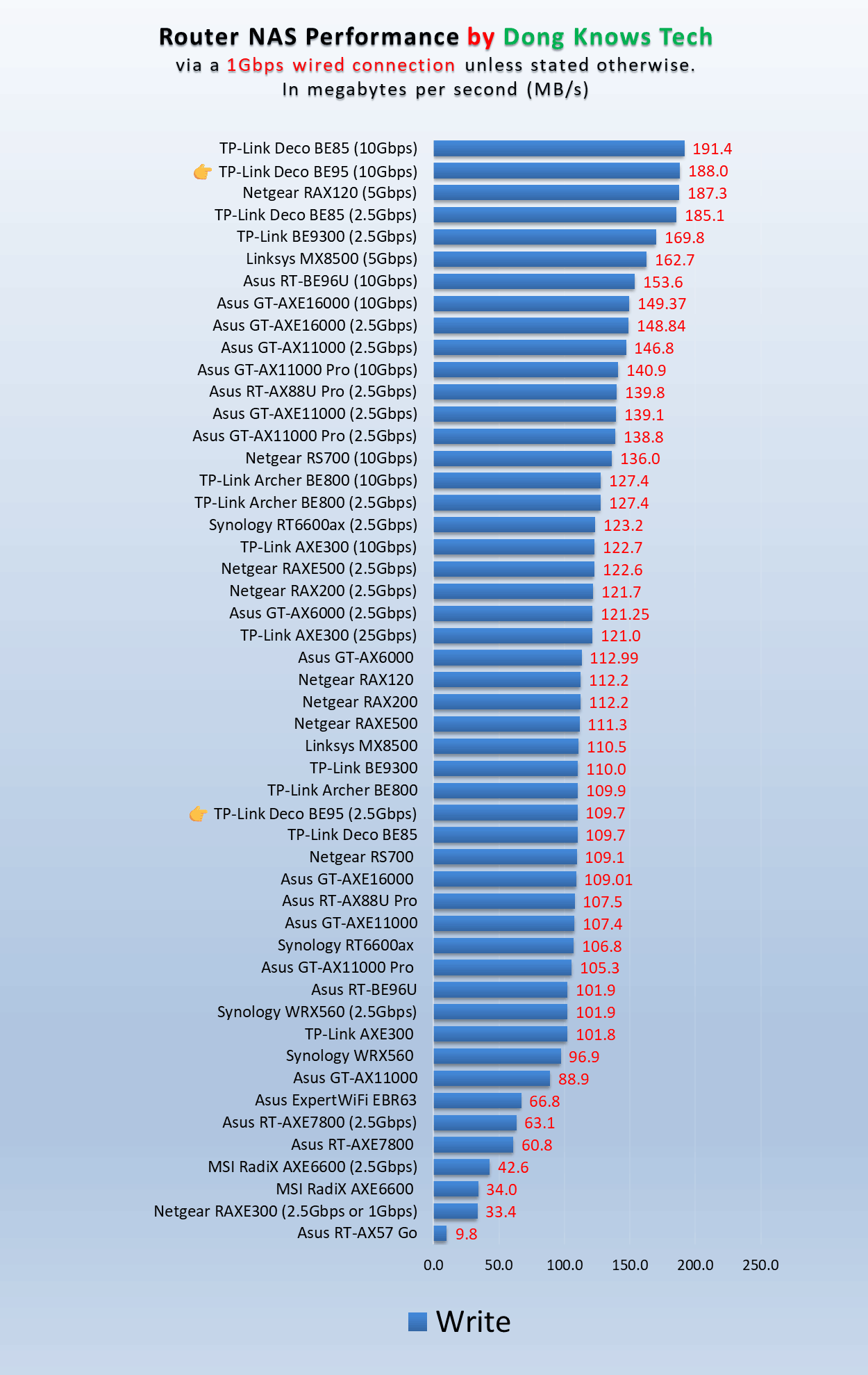 TP-Link Deco BE95 BE33000 Mesh Review (vs. Deco BE85): More on Paper, Less in Reality 29 TP-Link Deco BE95 NAS Write Performance