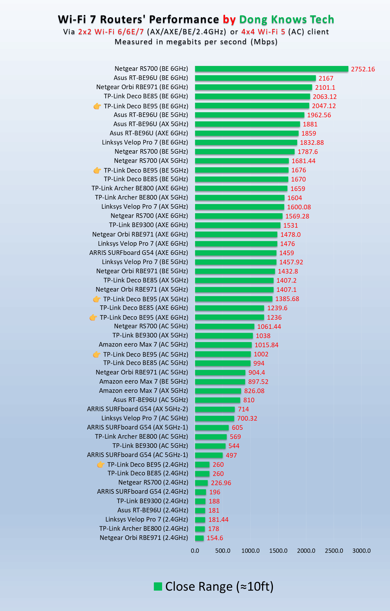 TP-Link Deco BE95 BE33000 Mesh Review (vs. Deco BE85): More on Paper, Less in Reality 22 TP-Link Deco BE95 Router Wi-Fi Short Range Performance