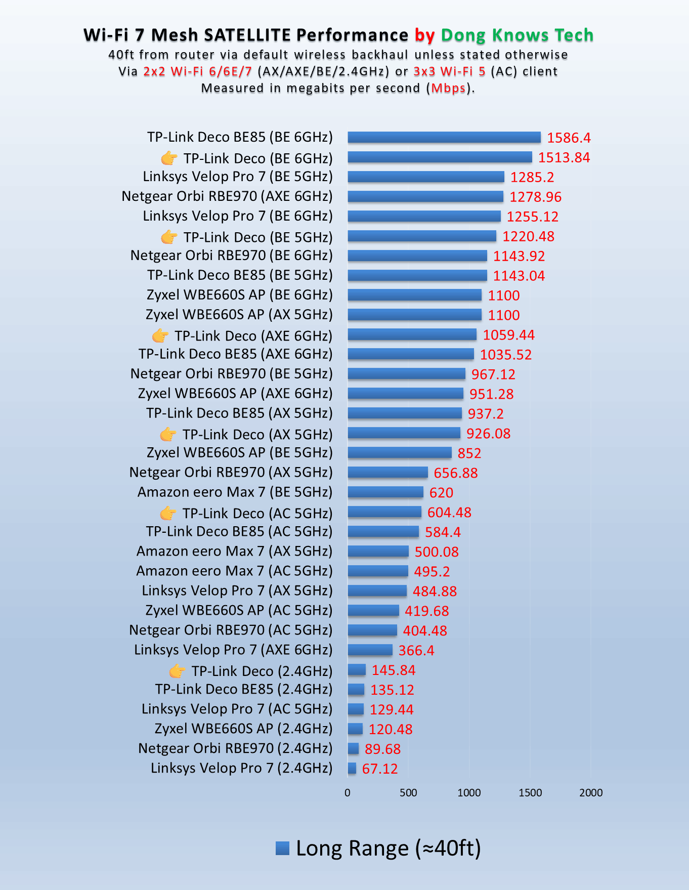TP-Link Deco BE95 BE33000 Mesh Review (vs. Deco BE85): More on Paper, Less in Reality 24 TP-Link Deco BE95 Satellite Wi-Fi Long Range Performance