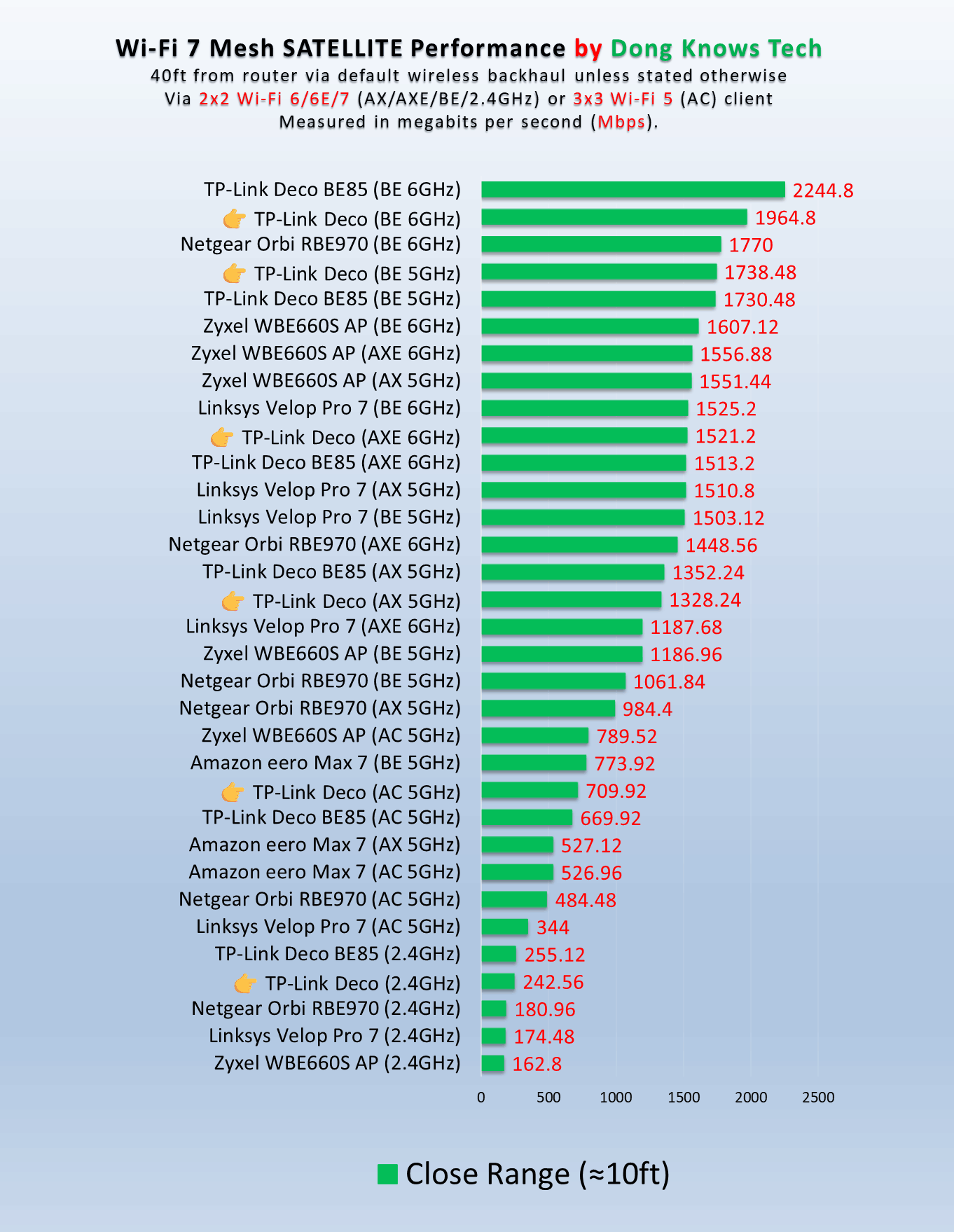 TP-Link Deco BE95 BE33000 Mesh Review (vs. Deco BE85): More on Paper, Less in Reality 25 TP-Link Deco BE95 Satellite Wi-Fi Short Range Performance