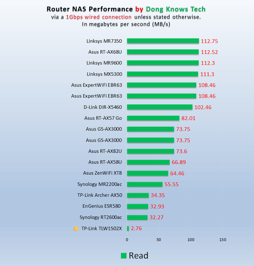 TP-Link TL-WR1502X Review (vs. Asus RT-AX57 Go): A Decent Pocket-Size Wi-Fi 6 Travel Router 16 TP-Link TL WR1502x NAS Read Performance