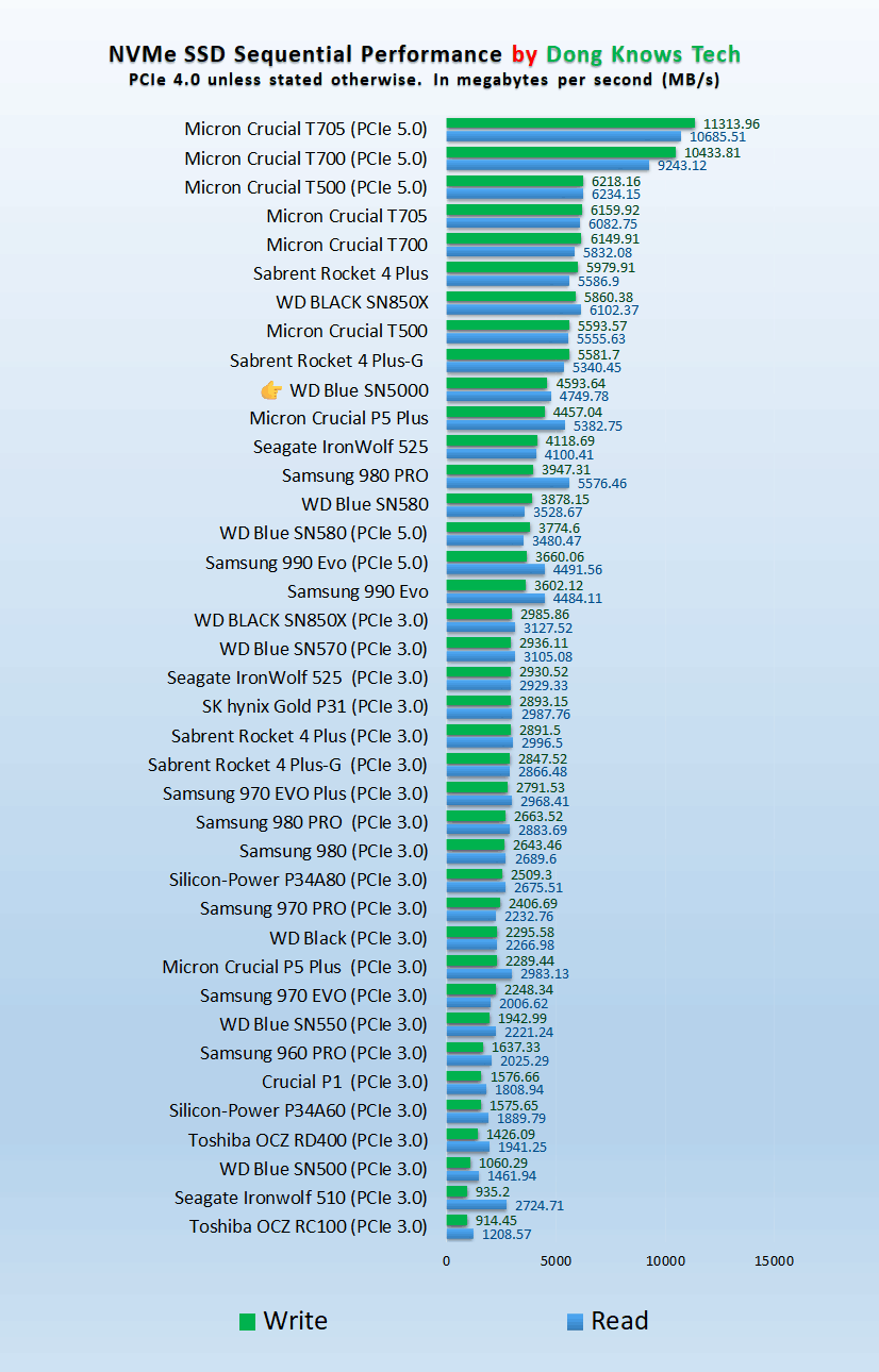 Western Digital WD Blue SN5000 4TB Review (vs. SN580): A Solid PCIe 4.0 Entry-Level NVMe SSD 10 WD Blue SN5000 Copy Read or Write Performance