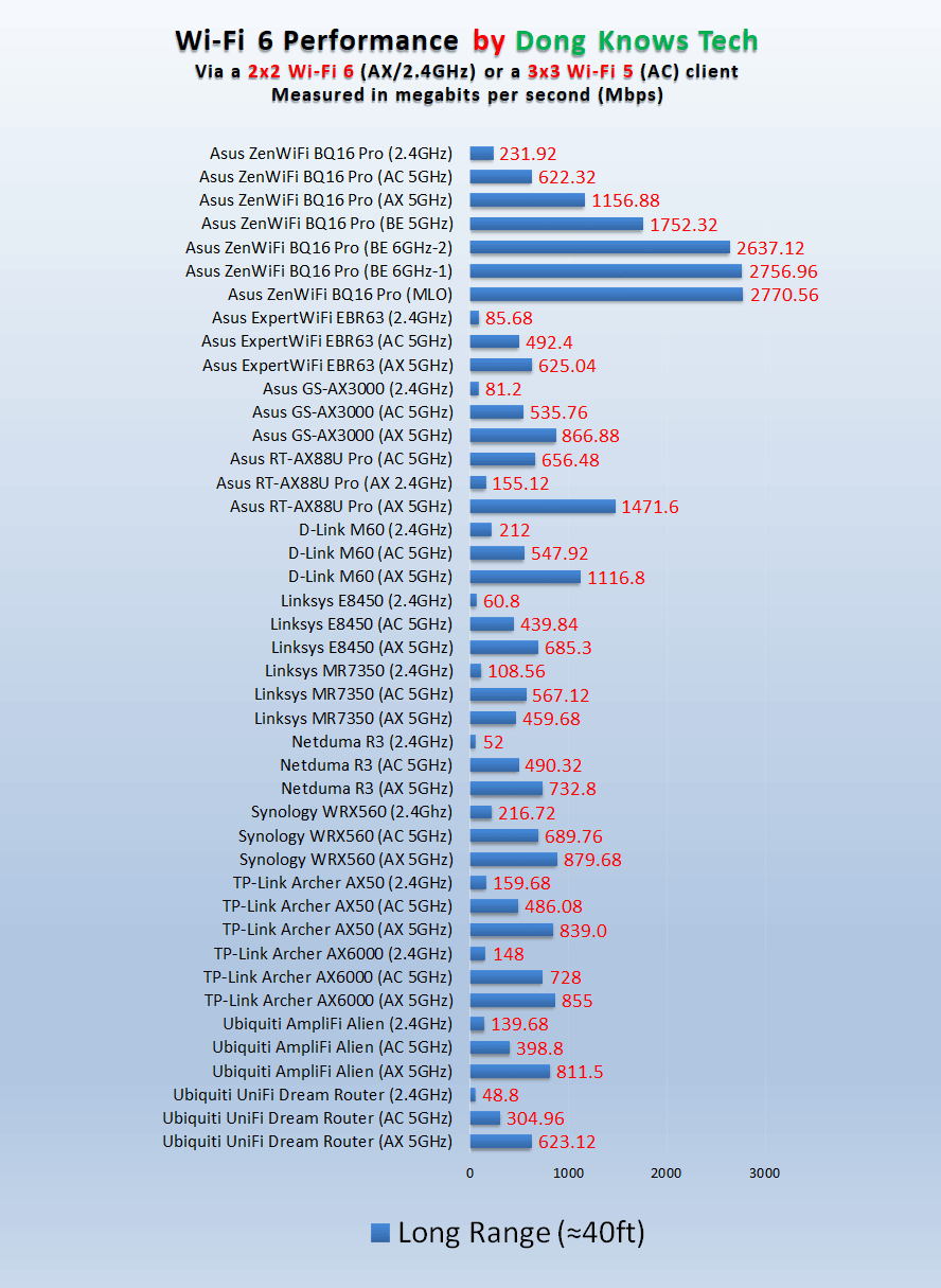 It's Late 2024, and Here Are the Reasons Why You Should Keep Your Wi-Fi 6 Router, Be Happy with It, Even Get a New One 14 Wi-Fi 6 vs 7 Routers Long Range Performance