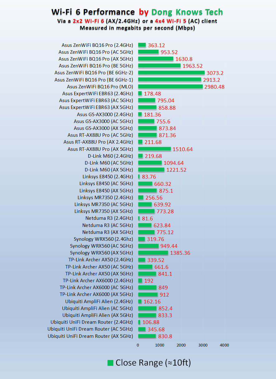It's Late 2024, and Here Are the Reasons Why You Should Keep Your Wi-Fi 6 Router, Be Happy with It, Even Get a New One 15 Wi-Fi 6 vs 7 Routers Short Range Performance